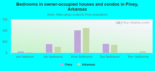 Bedrooms in owner-occupied houses and condos in Piney, Arkansas