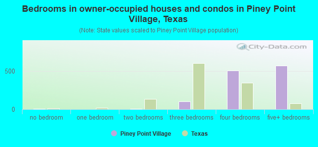 Bedrooms in owner-occupied houses and condos in Piney Point Village, Texas