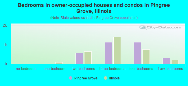 Bedrooms in owner-occupied houses and condos in Pingree Grove, Illinois