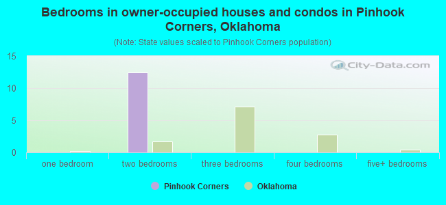 Bedrooms in owner-occupied houses and condos in Pinhook Corners, Oklahoma