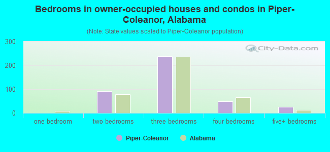 Bedrooms in owner-occupied houses and condos in Piper-Coleanor, Alabama