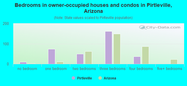 Bedrooms in owner-occupied houses and condos in Pirtleville, Arizona
