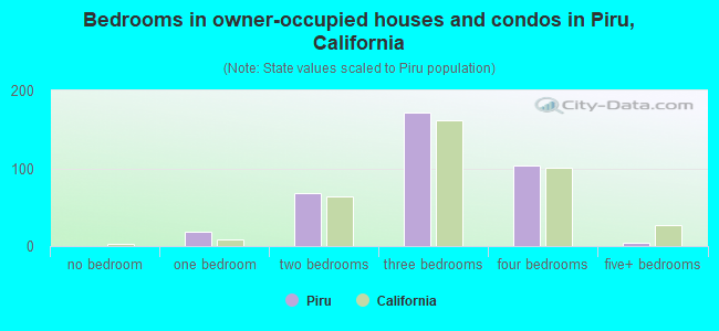 Bedrooms in owner-occupied houses and condos in Piru, California