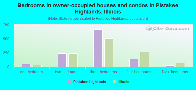Bedrooms in owner-occupied houses and condos in Pistakee Highlands, Illinois