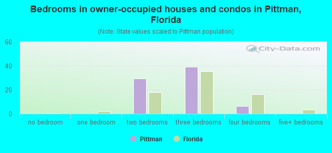 Bedrooms in owner-occupied houses and condos in Pittman, Florida