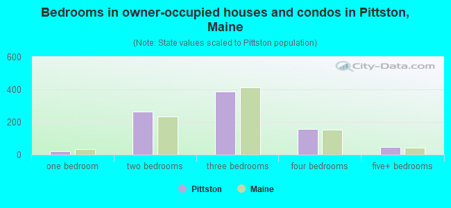 Bedrooms in owner-occupied houses and condos in Pittston, Maine