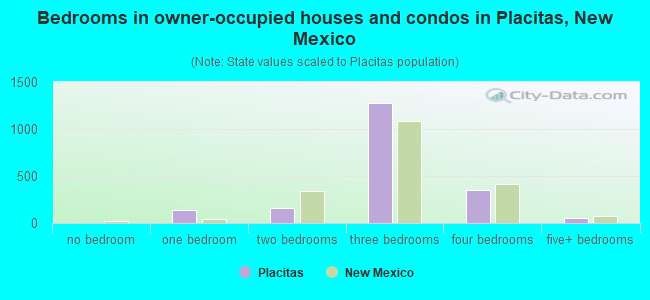 Bedrooms in owner-occupied houses and condos in Placitas, New Mexico