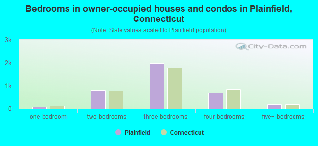 Bedrooms in owner-occupied houses and condos in Plainfield, Connecticut
