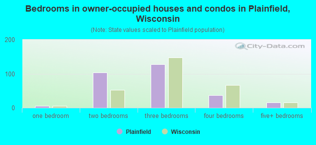Bedrooms in owner-occupied houses and condos in Plainfield, Wisconsin