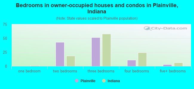 Bedrooms in owner-occupied houses and condos in Plainville, Indiana