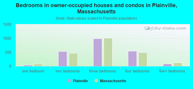 Bedrooms in owner-occupied houses and condos in Plainville, Massachusetts