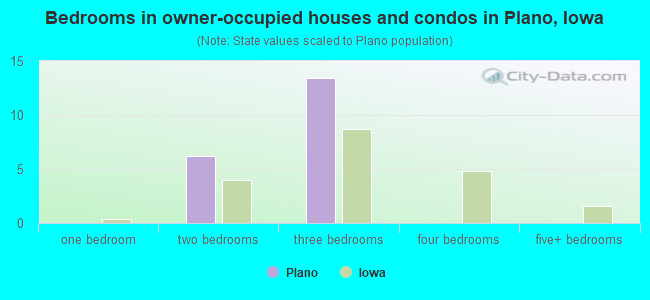 Bedrooms in owner-occupied houses and condos in Plano, Iowa