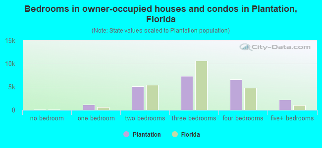 Bedrooms in owner-occupied houses and condos in Plantation, Florida
