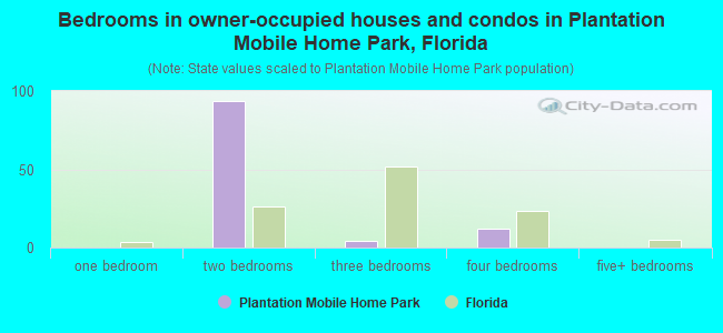Bedrooms in owner-occupied houses and condos in Plantation Mobile Home Park, Florida