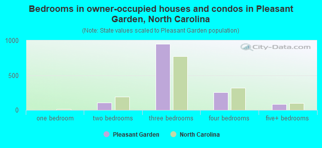 Bedrooms in owner-occupied houses and condos in Pleasant Garden, North Carolina