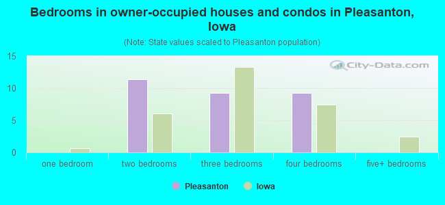 Bedrooms in owner-occupied houses and condos in Pleasanton, Iowa
