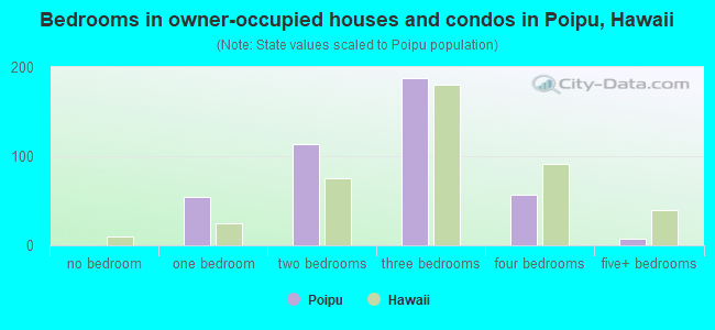 Bedrooms in owner-occupied houses and condos in Poipu, Hawaii