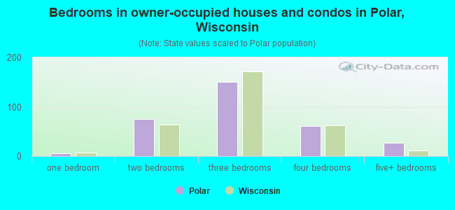 Bedrooms in owner-occupied houses and condos in Polar, Wisconsin