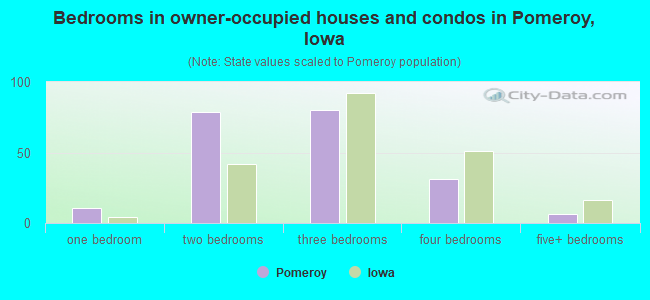 Bedrooms in owner-occupied houses and condos in Pomeroy, Iowa