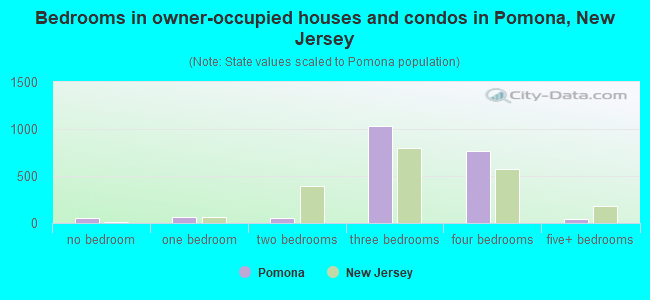 Bedrooms in owner-occupied houses and condos in Pomona, New Jersey