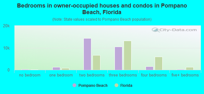 Bedrooms in owner-occupied houses and condos in Pompano Beach, Florida