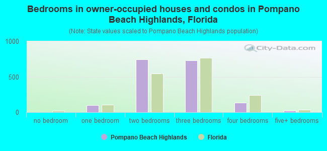 Bedrooms in owner-occupied houses and condos in Pompano Beach Highlands, Florida