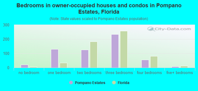 Bedrooms in owner-occupied houses and condos in Pompano Estates, Florida