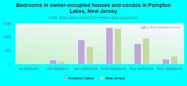 Bedrooms in owner-occupied houses and condos in Pompton Lakes, New Jersey