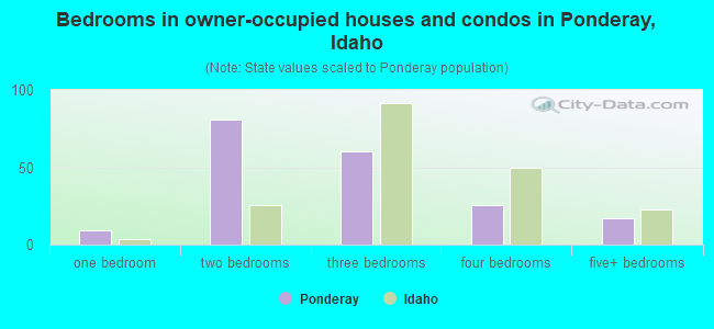 Bedrooms in owner-occupied houses and condos in Ponderay, Idaho