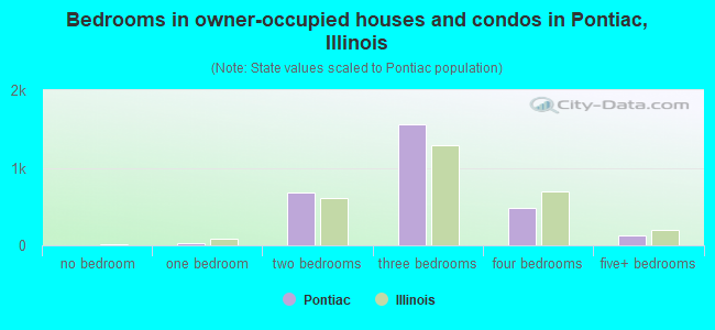 Bedrooms in owner-occupied houses and condos in Pontiac, Illinois