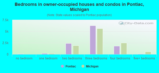 Bedrooms in owner-occupied houses and condos in Pontiac, Michigan