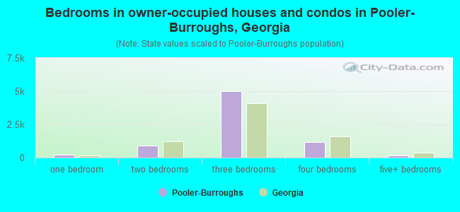 Bedrooms in owner-occupied houses and condos in Pooler-Burroughs, Georgia