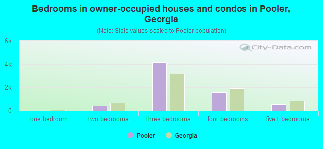 Bedrooms in owner-occupied houses and condos in Pooler, Georgia