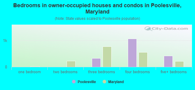 Bedrooms in owner-occupied houses and condos in Poolesville, Maryland