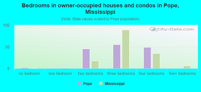 Bedrooms in owner-occupied houses and condos in Pope, Mississippi