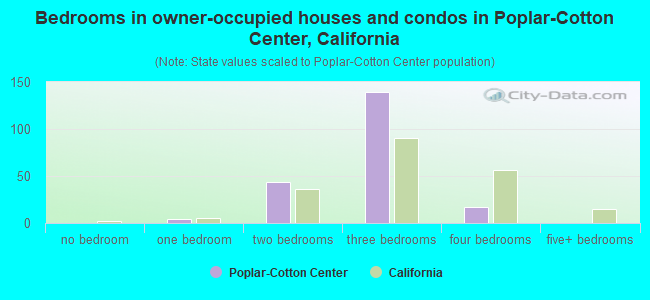 Bedrooms in owner-occupied houses and condos in Poplar-Cotton Center, California