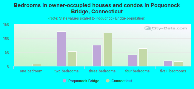 Bedrooms in owner-occupied houses and condos in Poquonock Bridge, Connecticut