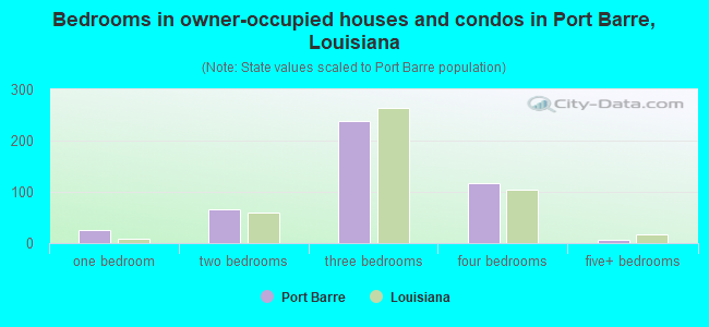 Bedrooms in owner-occupied houses and condos in Port Barre, Louisiana