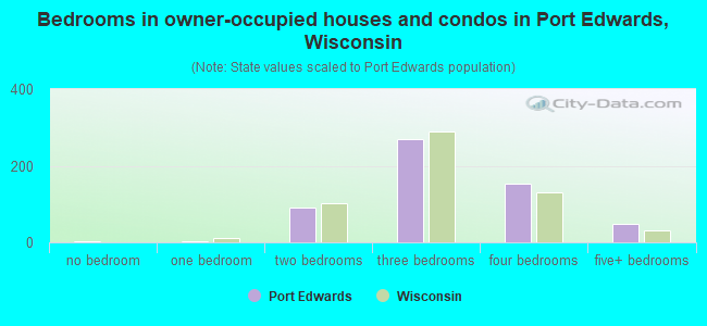 Bedrooms in owner-occupied houses and condos in Port Edwards, Wisconsin