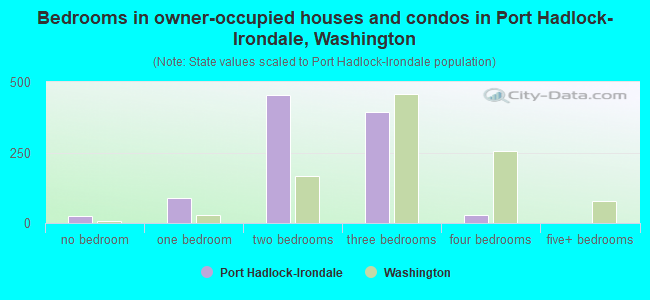 Bedrooms in owner-occupied houses and condos in Port Hadlock-Irondale, Washington