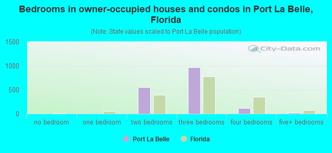 Bedrooms in owner-occupied houses and condos in Port La Belle, Florida