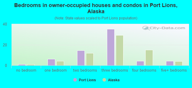 Bedrooms in owner-occupied houses and condos in Port Lions, Alaska