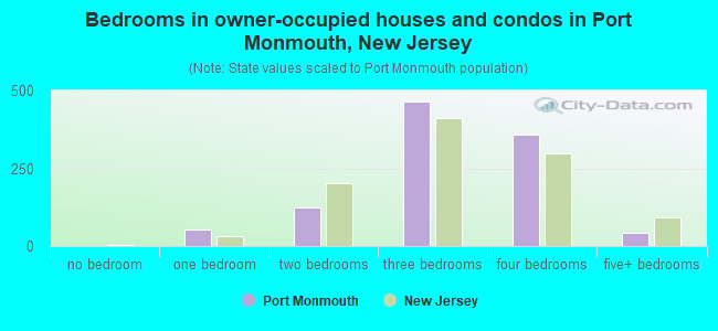 Bedrooms in owner-occupied houses and condos in Port Monmouth, New Jersey