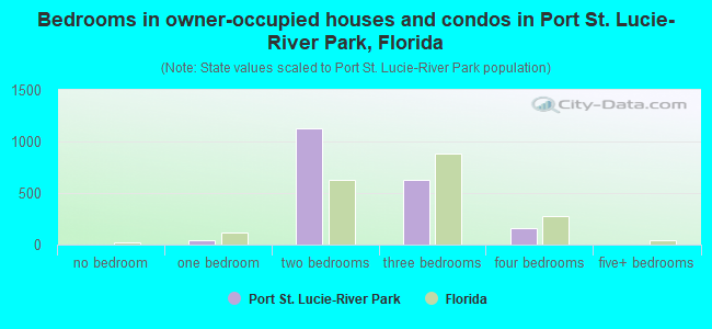 Bedrooms in owner-occupied houses and condos in Port St. Lucie-River Park, Florida