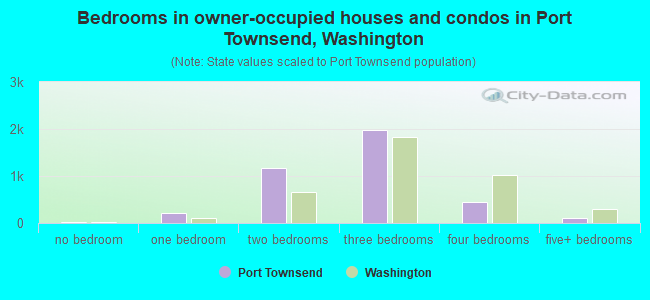 Bedrooms in owner-occupied houses and condos in Port Townsend, Washington