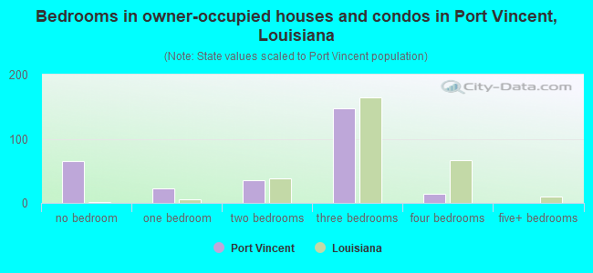 Bedrooms in owner-occupied houses and condos in Port Vincent, Louisiana