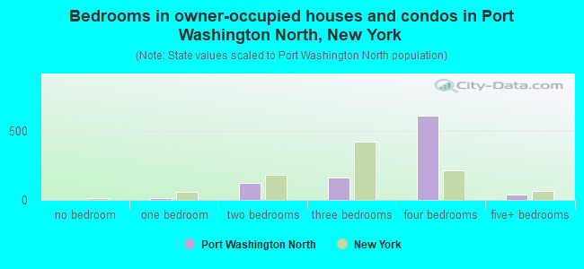 Bedrooms in owner-occupied houses and condos in Port Washington North, New York