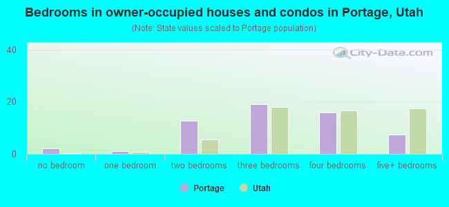 Bedrooms in owner-occupied houses and condos in Portage, Utah