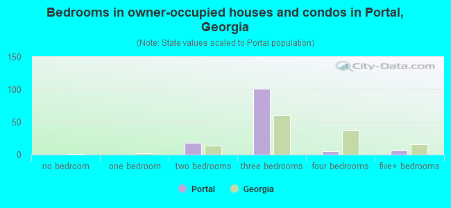 Bedrooms in owner-occupied houses and condos in Portal, Georgia
