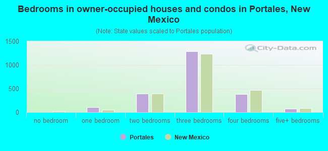Bedrooms in owner-occupied houses and condos in Portales, New Mexico
